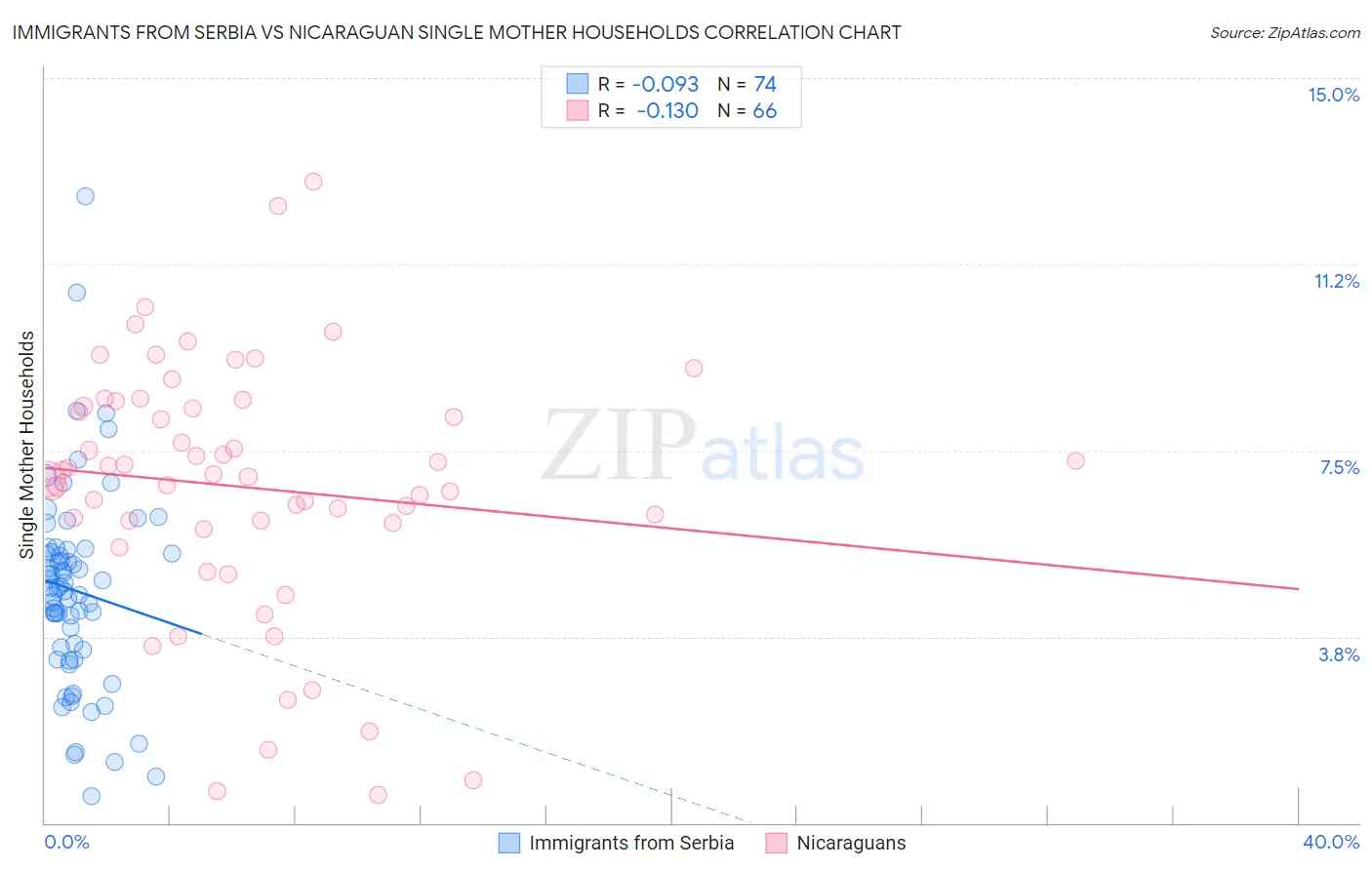 Immigrants from Serbia vs Nicaraguan Single Mother Households