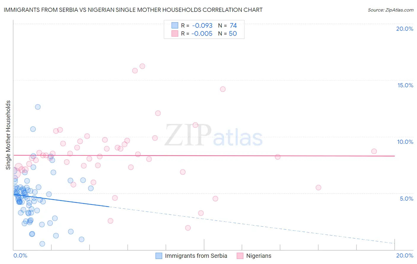 Immigrants from Serbia vs Nigerian Single Mother Households