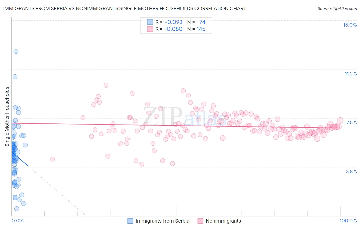 Immigrants from Serbia vs Nonimmigrants Single Mother Households