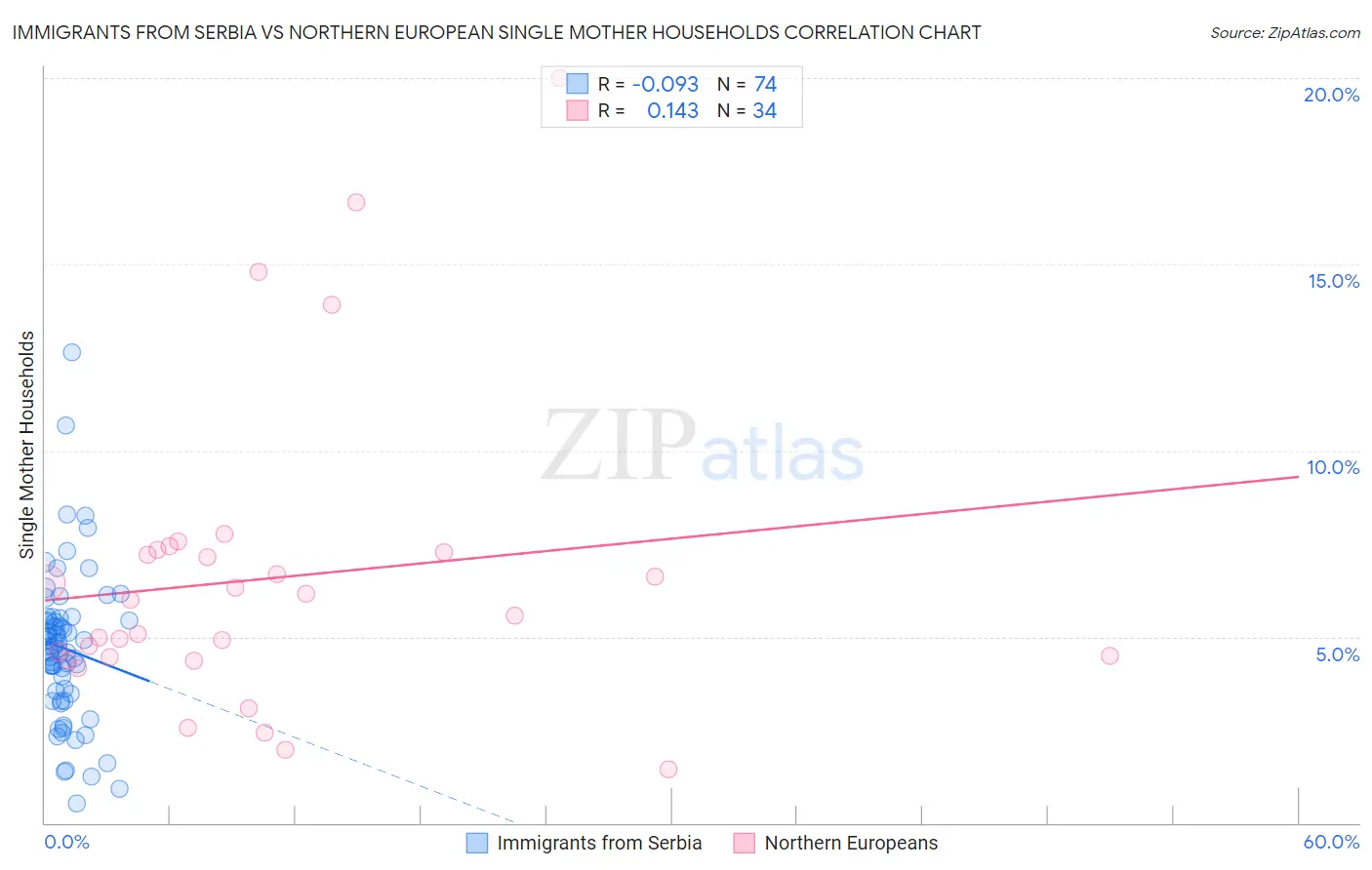 Immigrants from Serbia vs Northern European Single Mother Households