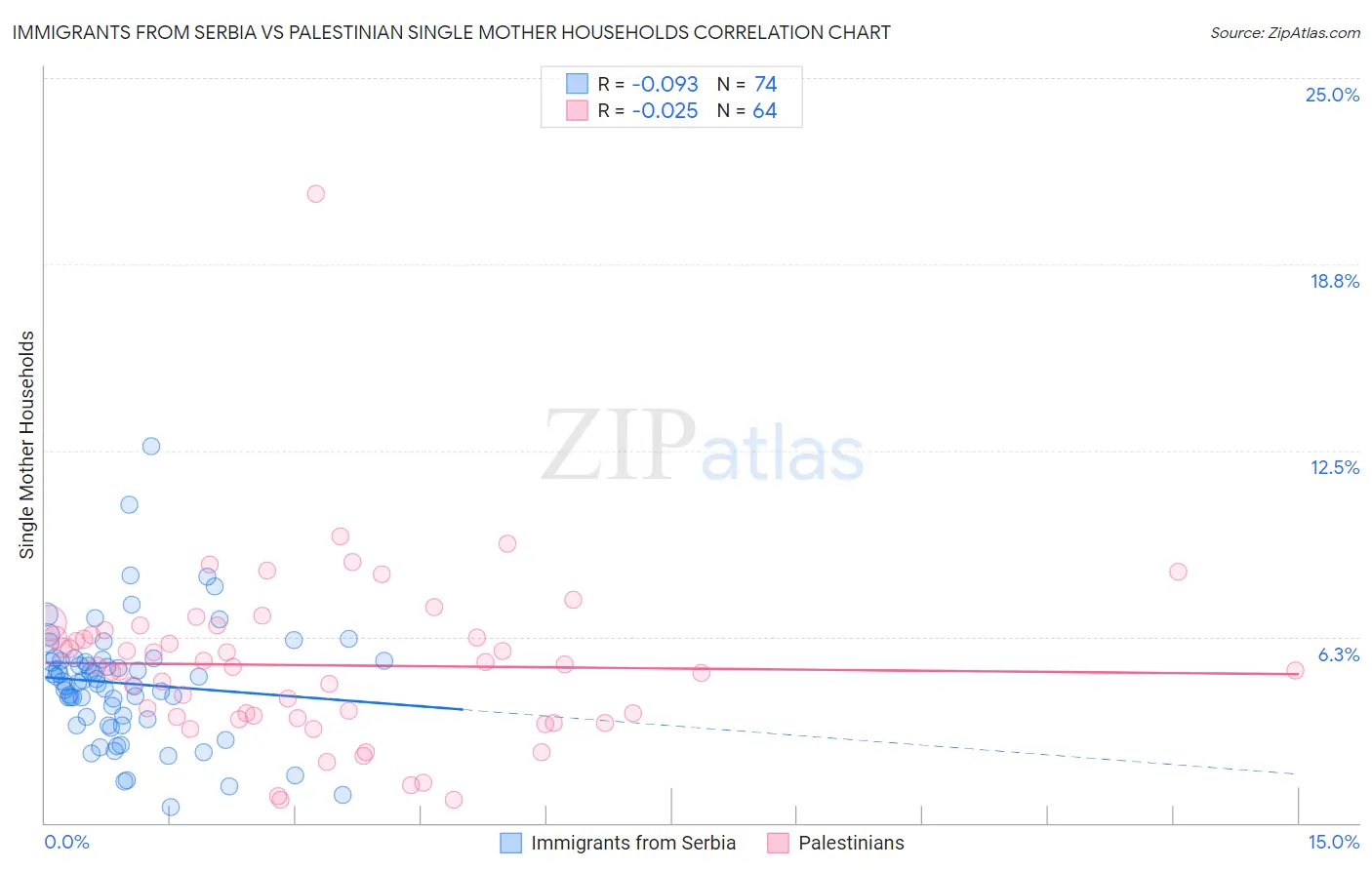 Immigrants from Serbia vs Palestinian Single Mother Households