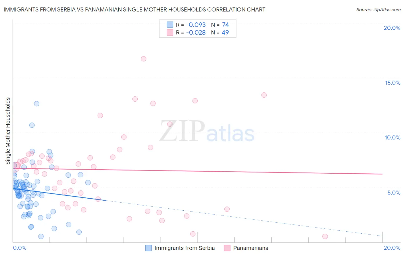 Immigrants from Serbia vs Panamanian Single Mother Households
