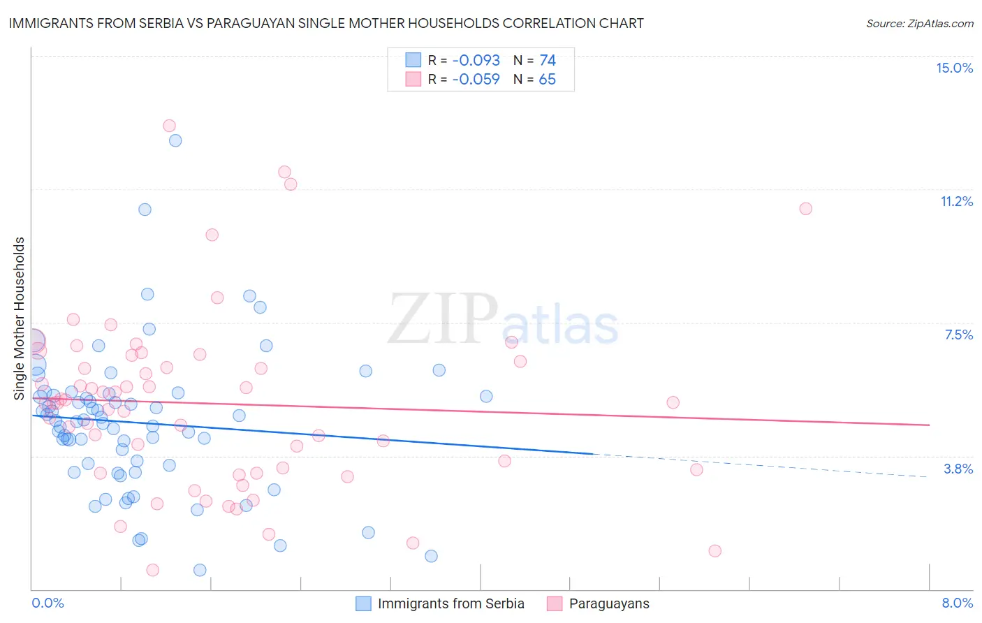 Immigrants from Serbia vs Paraguayan Single Mother Households