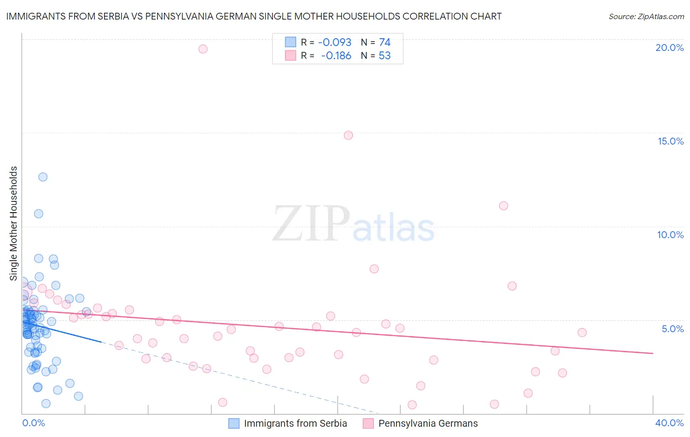 Immigrants from Serbia vs Pennsylvania German Single Mother Households