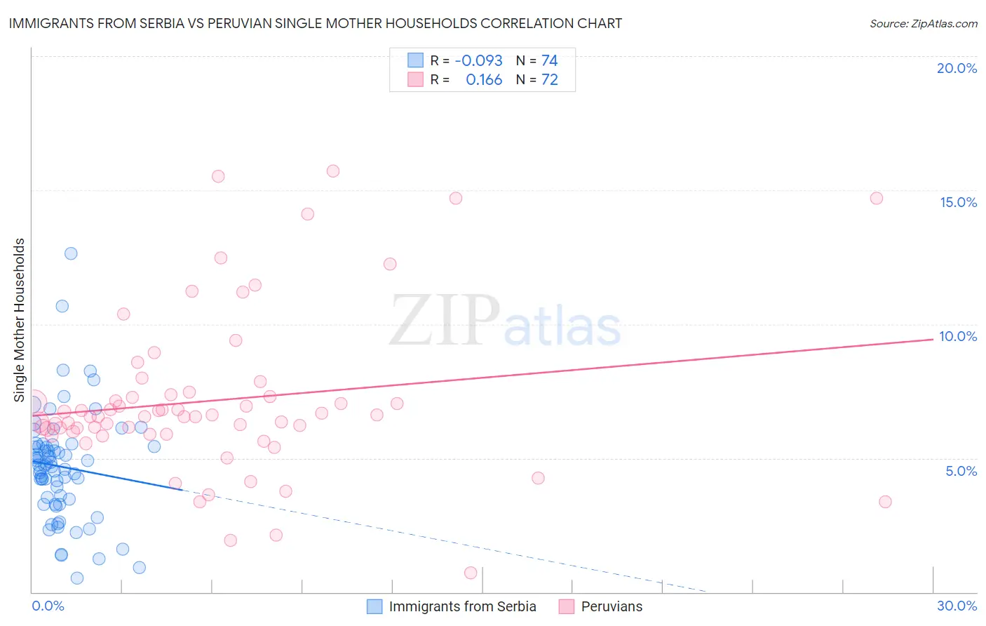 Immigrants from Serbia vs Peruvian Single Mother Households