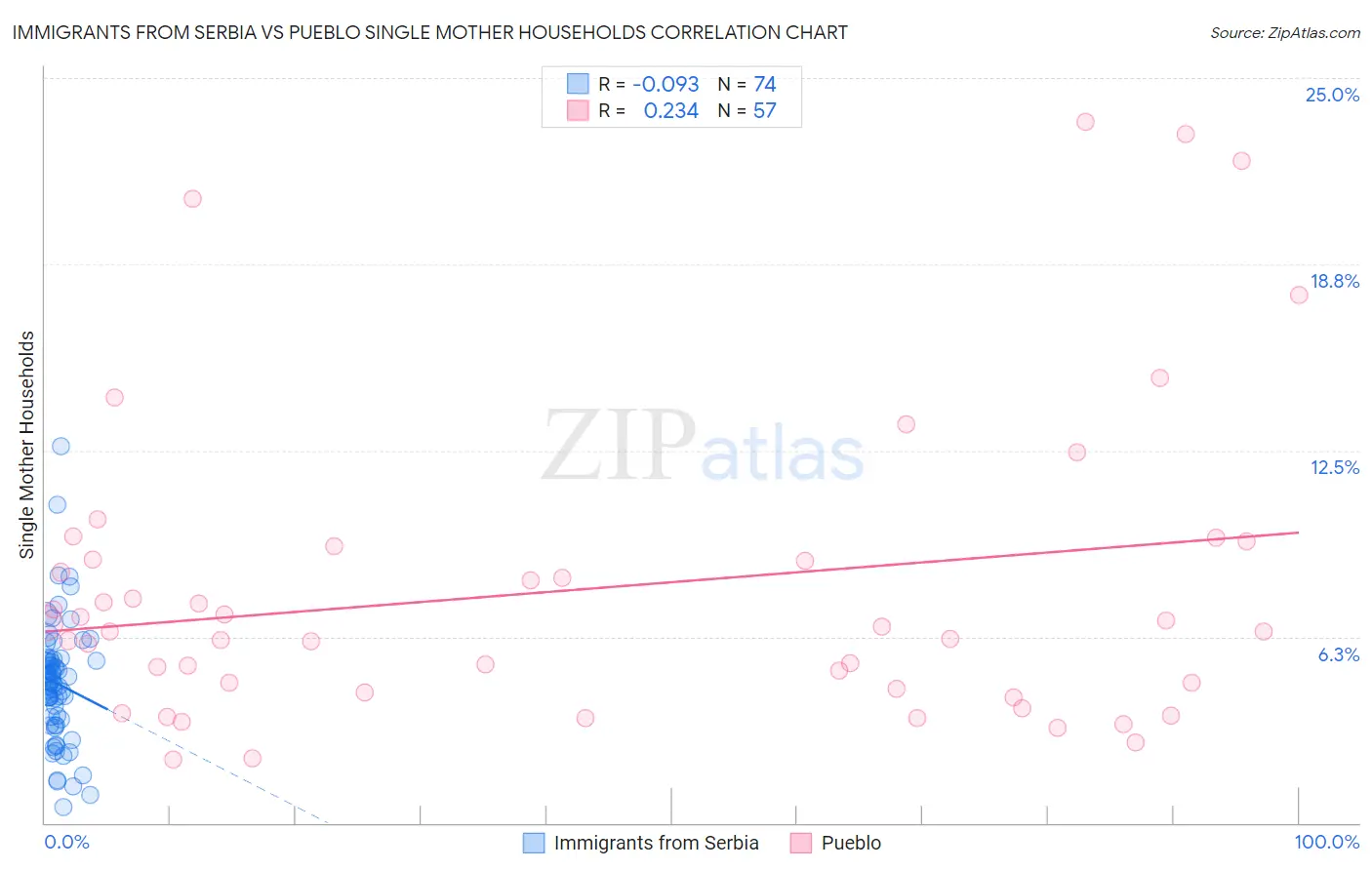 Immigrants from Serbia vs Pueblo Single Mother Households