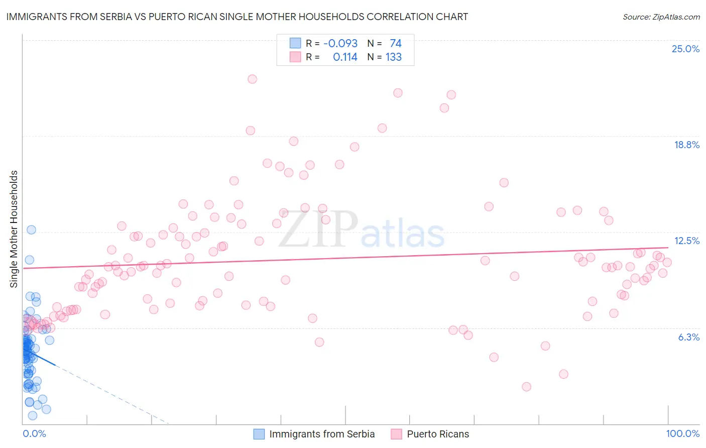 Immigrants from Serbia vs Puerto Rican Single Mother Households