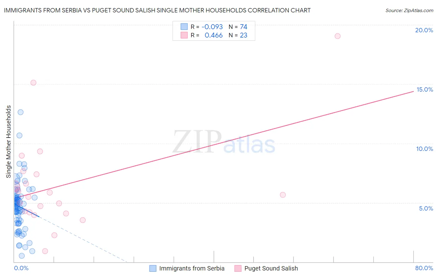 Immigrants from Serbia vs Puget Sound Salish Single Mother Households