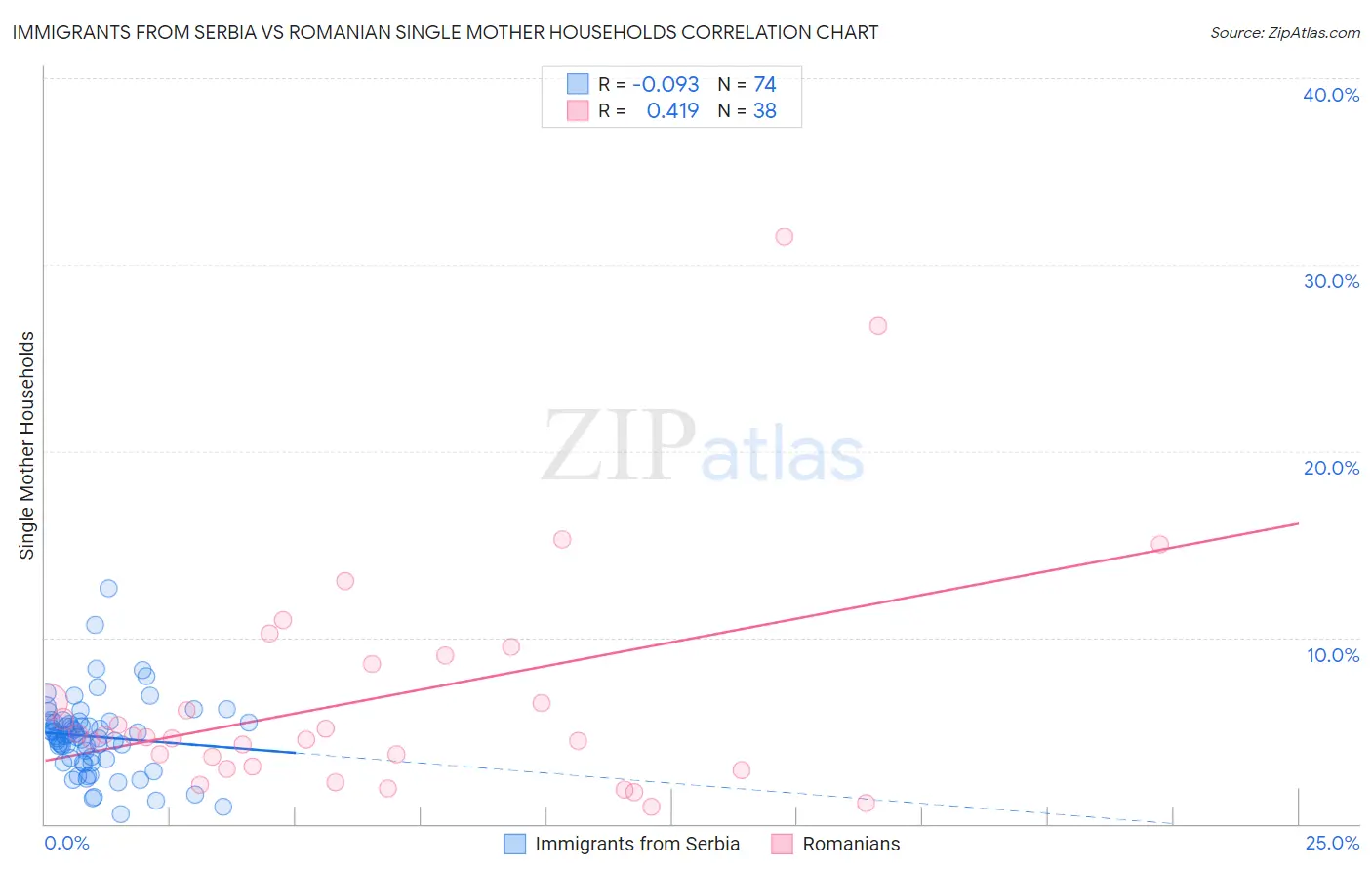 Immigrants from Serbia vs Romanian Single Mother Households