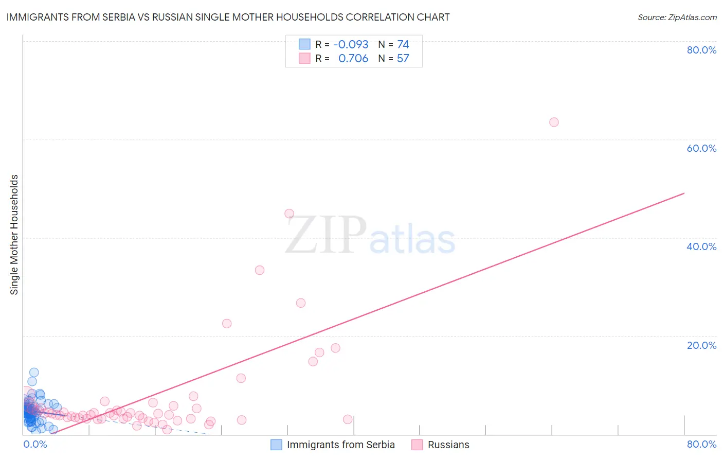 Immigrants from Serbia vs Russian Single Mother Households