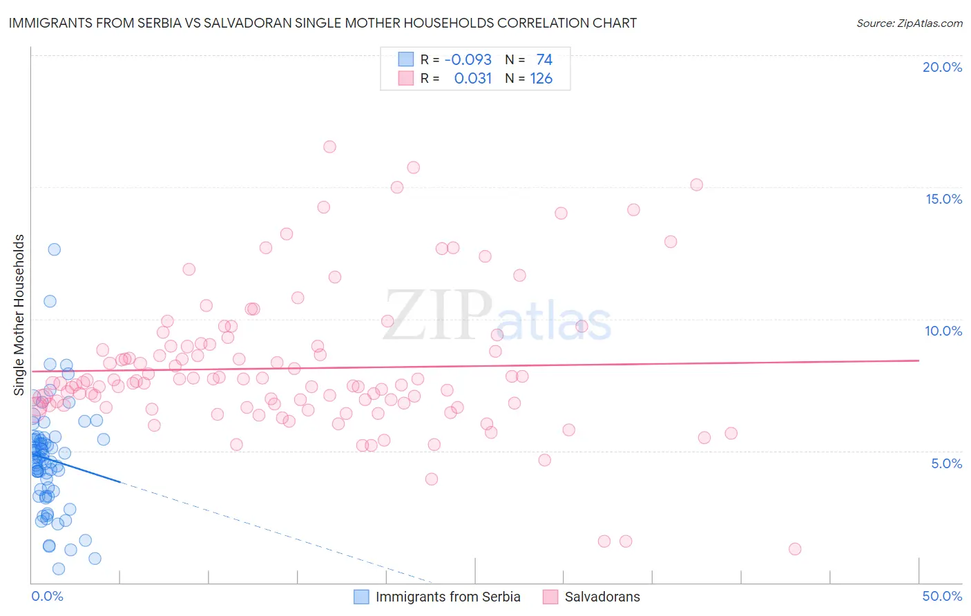 Immigrants from Serbia vs Salvadoran Single Mother Households