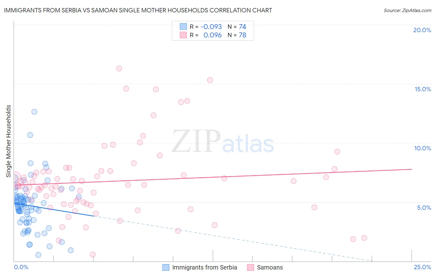 Immigrants from Serbia vs Samoan Single Mother Households