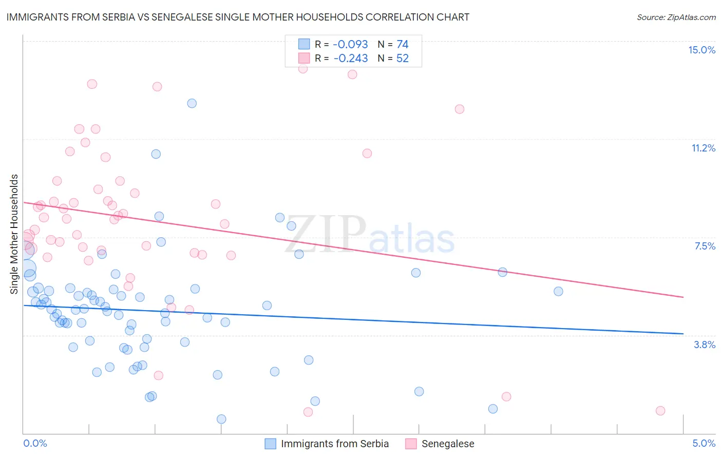 Immigrants from Serbia vs Senegalese Single Mother Households