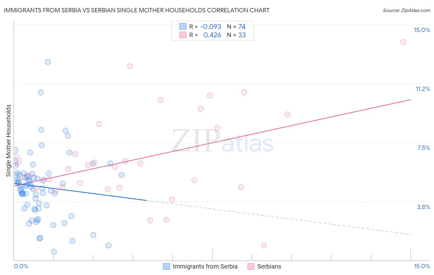 Immigrants from Serbia vs Serbian Single Mother Households