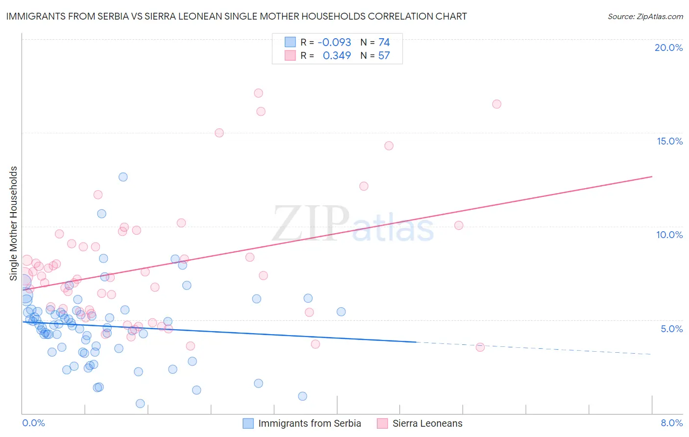 Immigrants from Serbia vs Sierra Leonean Single Mother Households