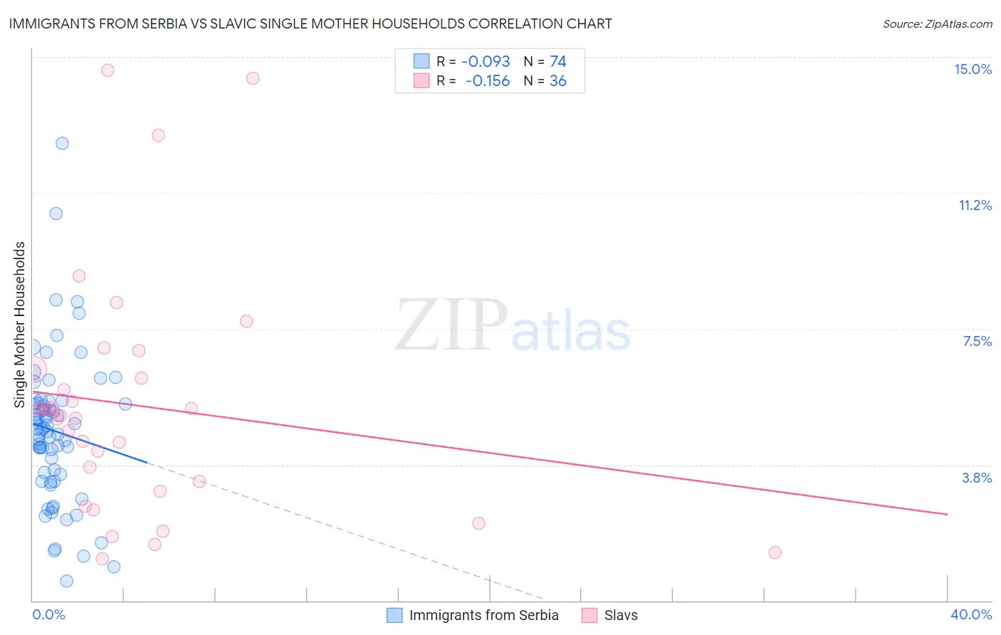 Immigrants from Serbia vs Slavic Single Mother Households
