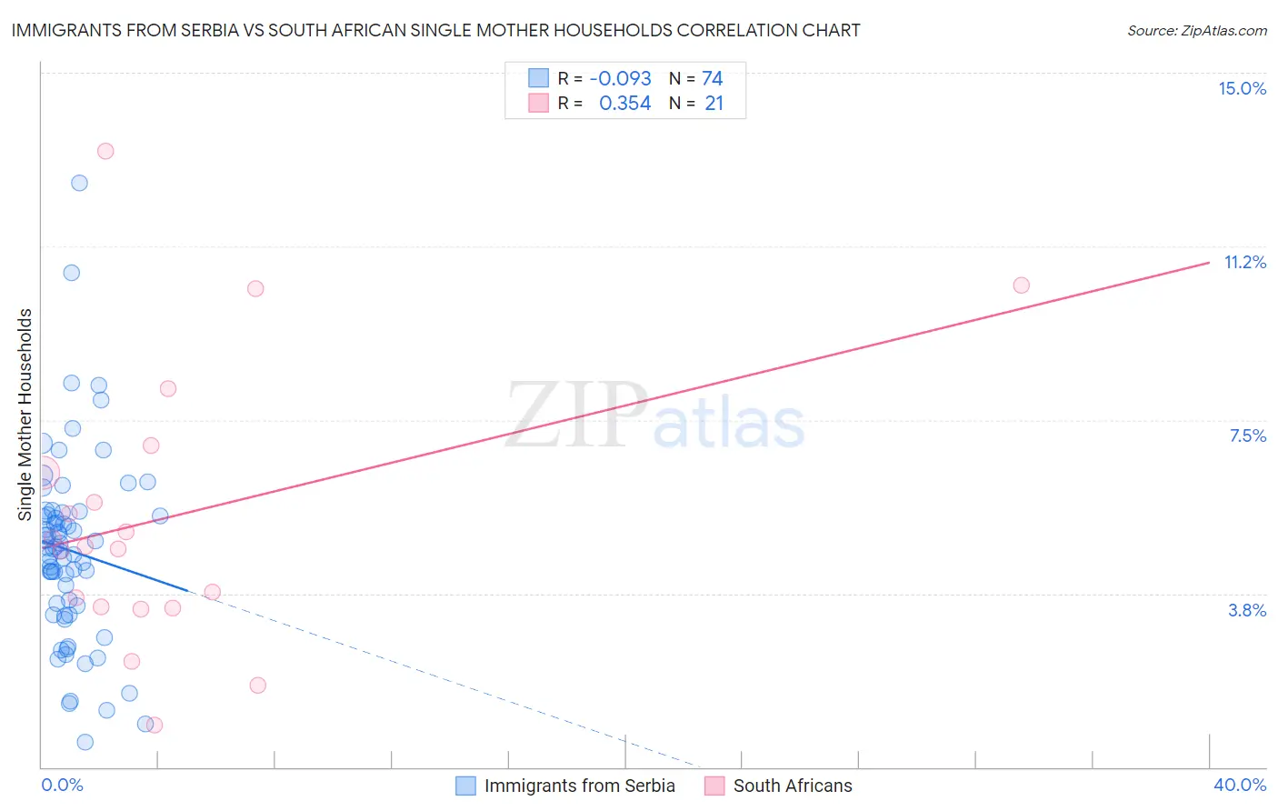 Immigrants from Serbia vs South African Single Mother Households