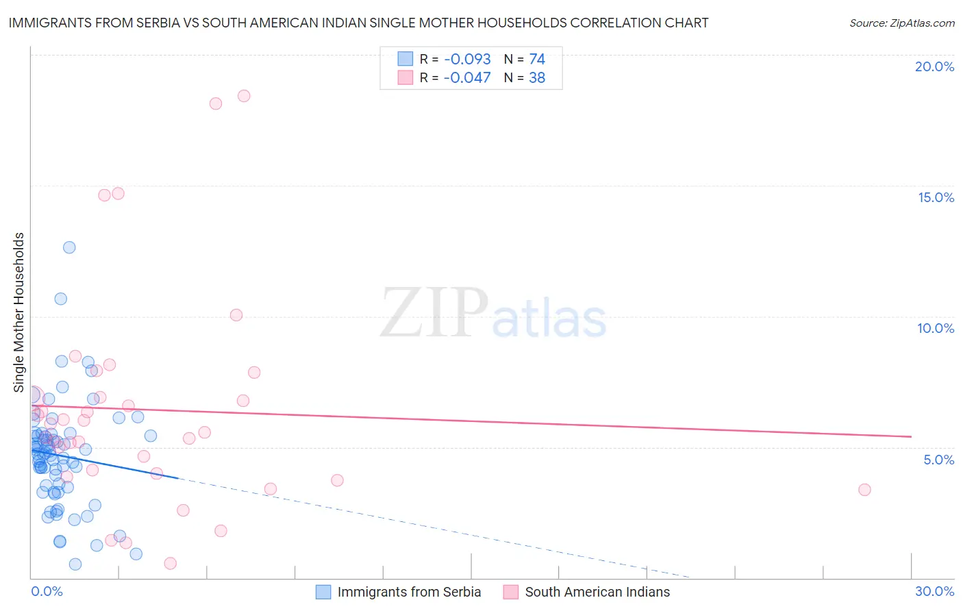 Immigrants from Serbia vs South American Indian Single Mother Households