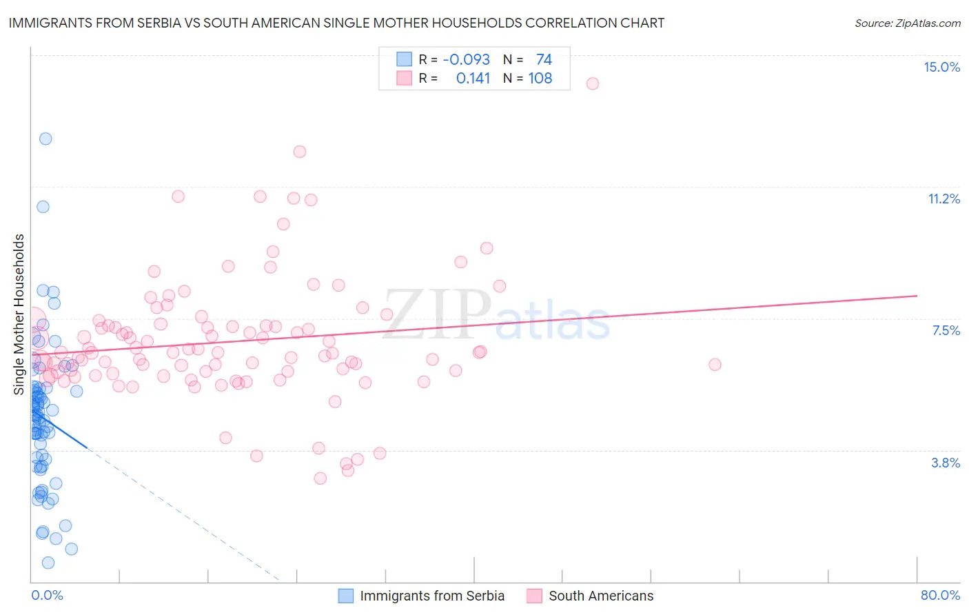Immigrants from Serbia vs South American Single Mother Households