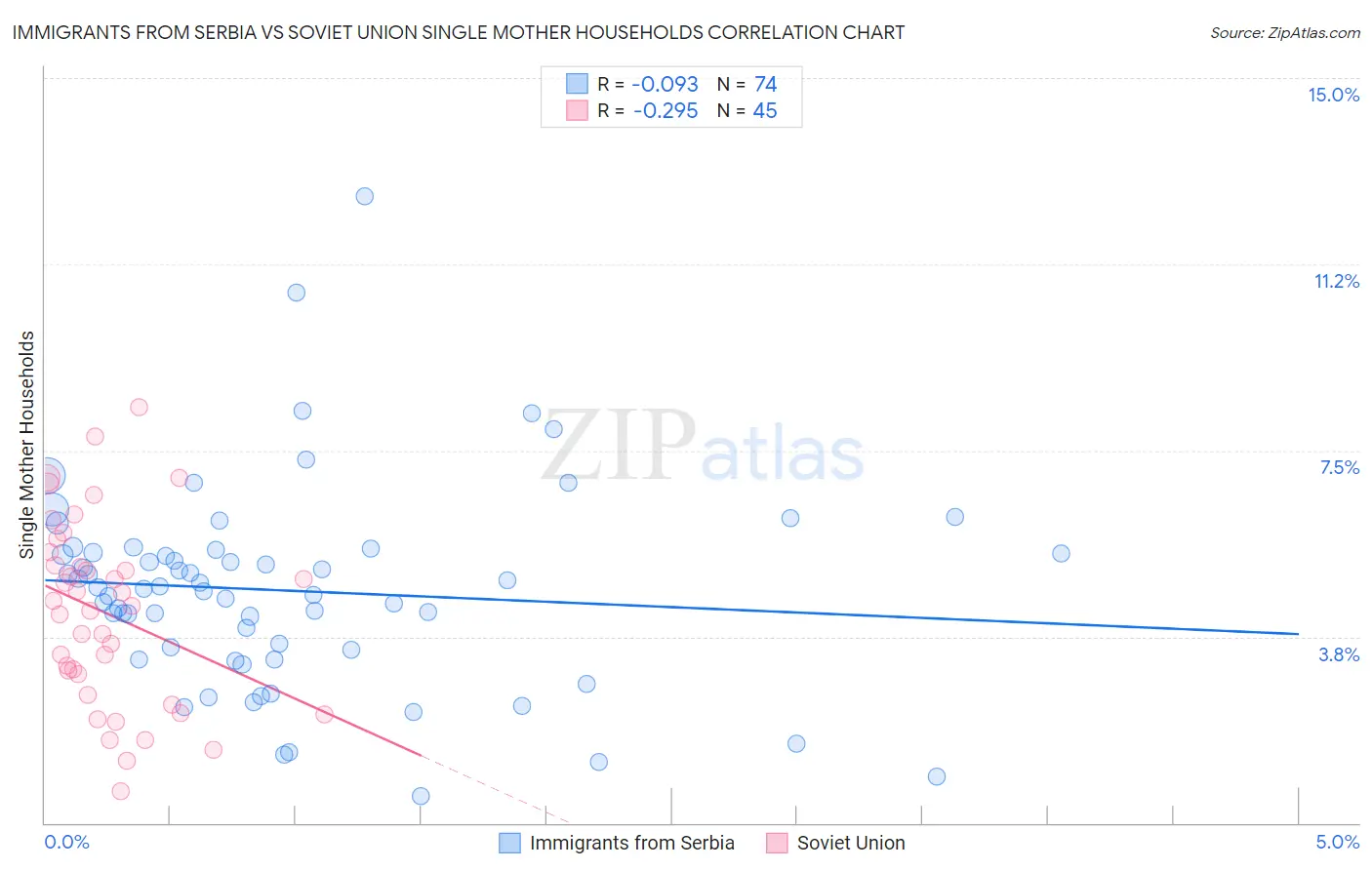 Immigrants from Serbia vs Soviet Union Single Mother Households