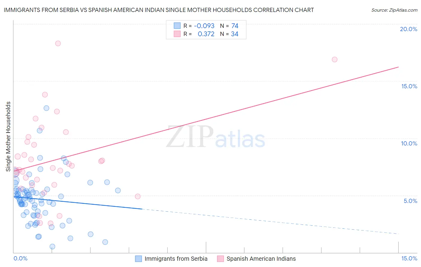 Immigrants from Serbia vs Spanish American Indian Single Mother Households