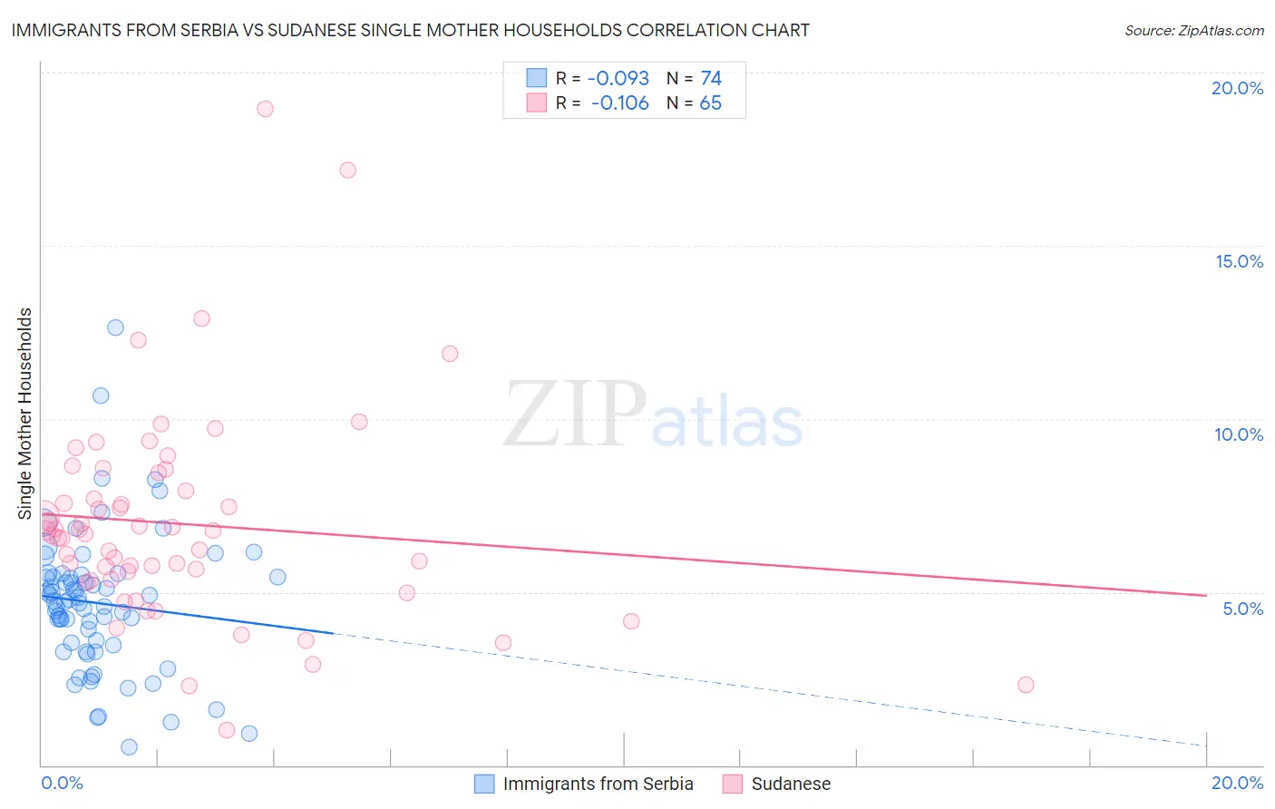 Immigrants from Serbia vs Sudanese Single Mother Households