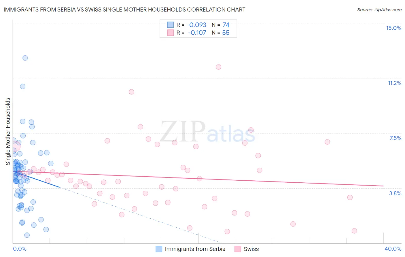 Immigrants from Serbia vs Swiss Single Mother Households