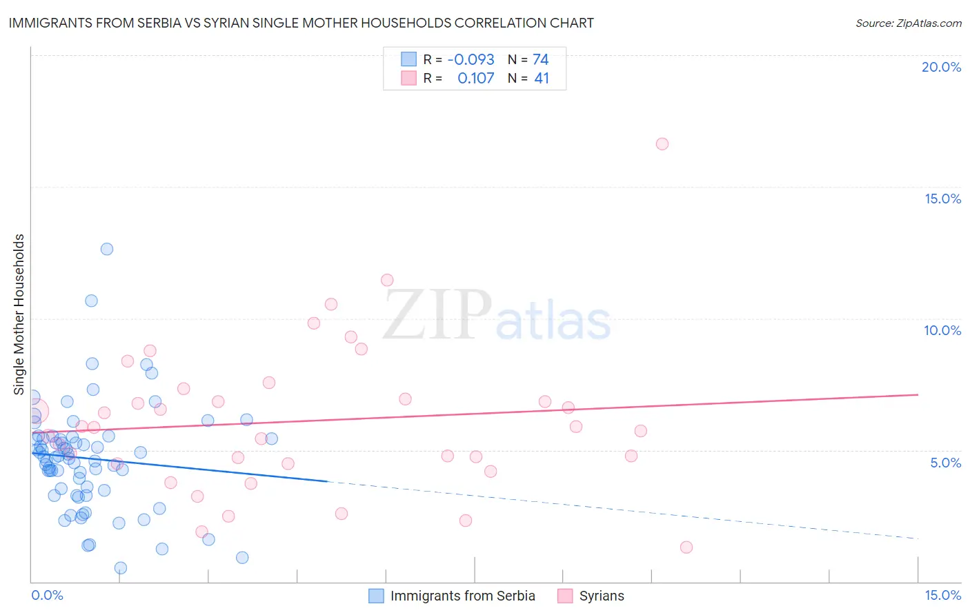 Immigrants from Serbia vs Syrian Single Mother Households