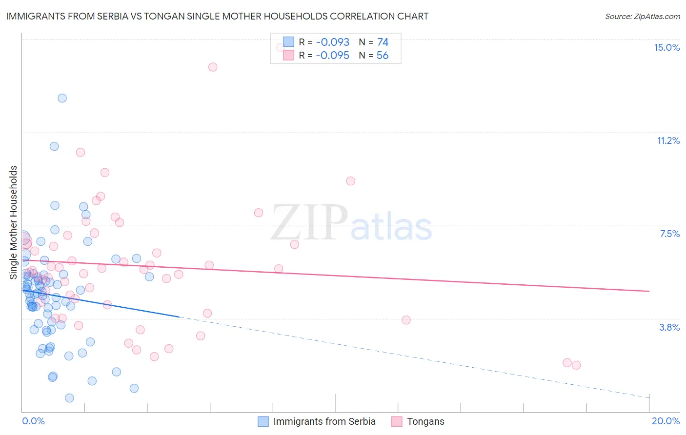 Immigrants from Serbia vs Tongan Single Mother Households