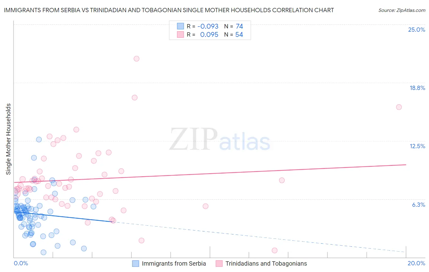 Immigrants from Serbia vs Trinidadian and Tobagonian Single Mother Households