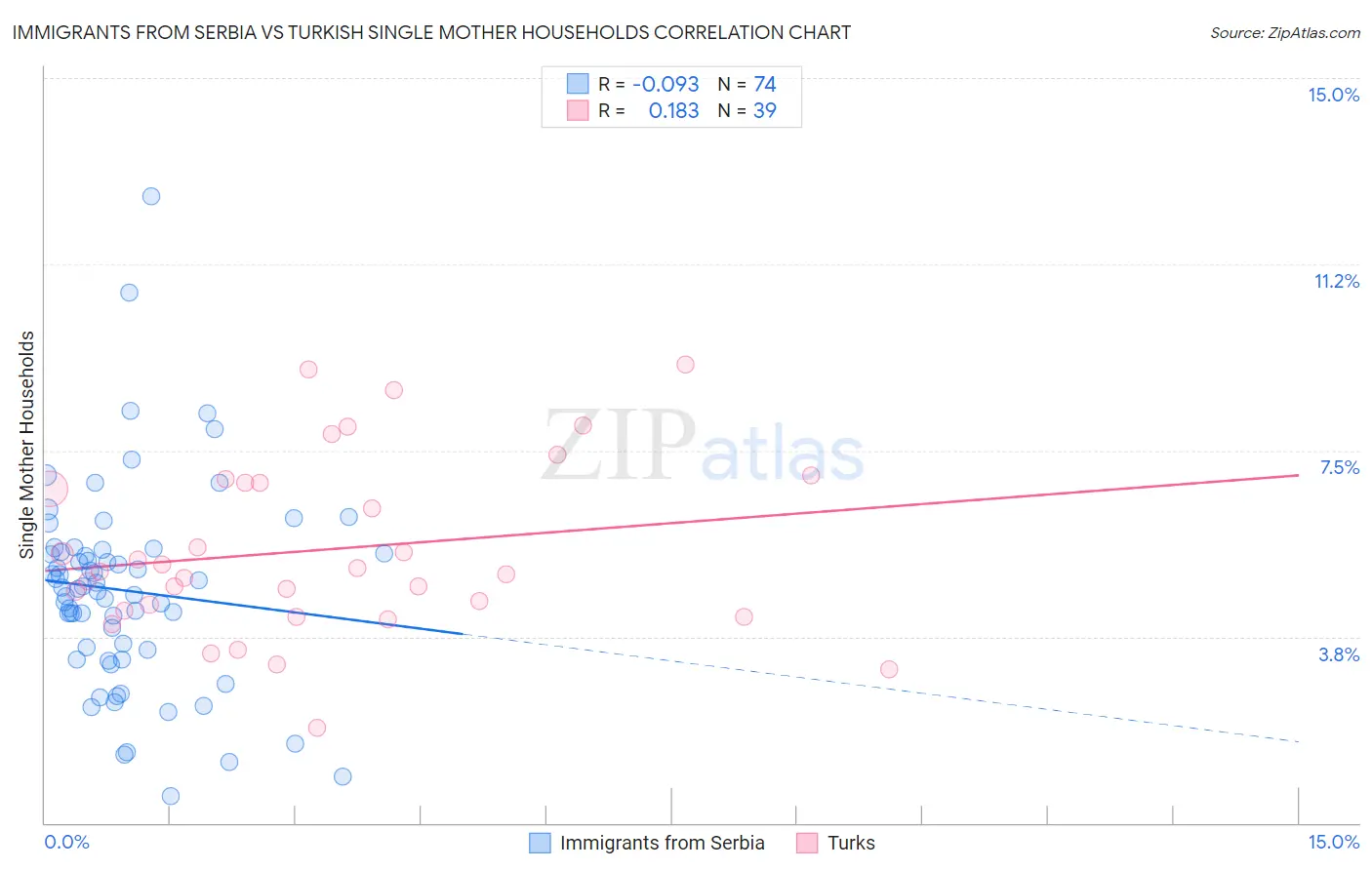 Immigrants from Serbia vs Turkish Single Mother Households