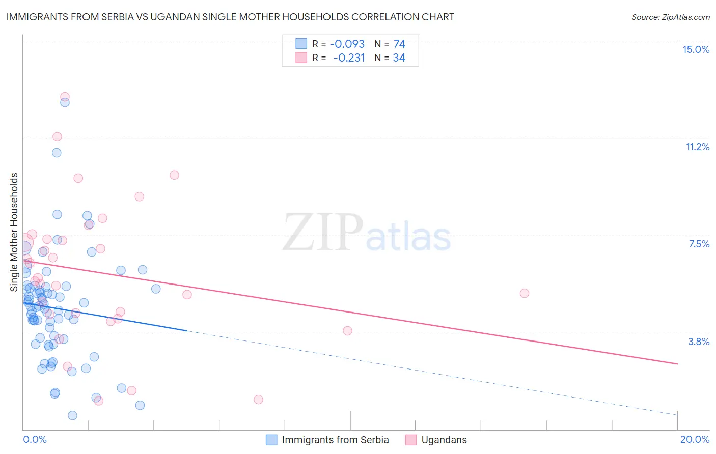 Immigrants from Serbia vs Ugandan Single Mother Households