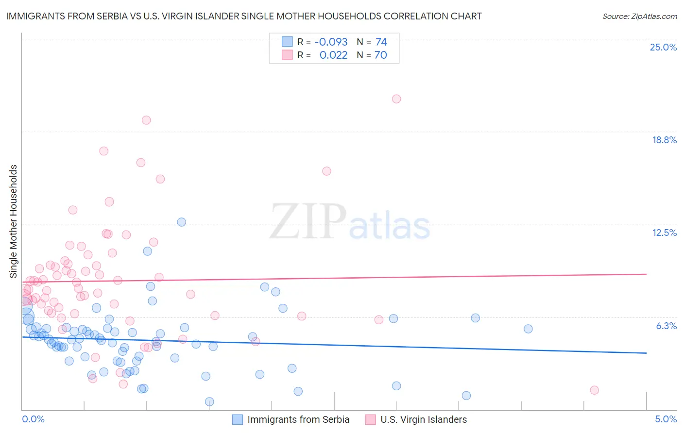 Immigrants from Serbia vs U.S. Virgin Islander Single Mother Households