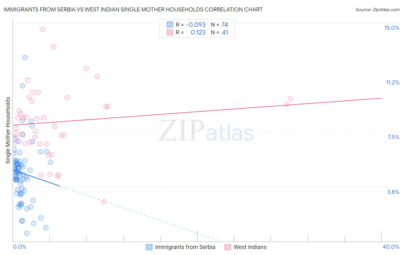 Immigrants from Serbia vs West Indian Single Mother Households