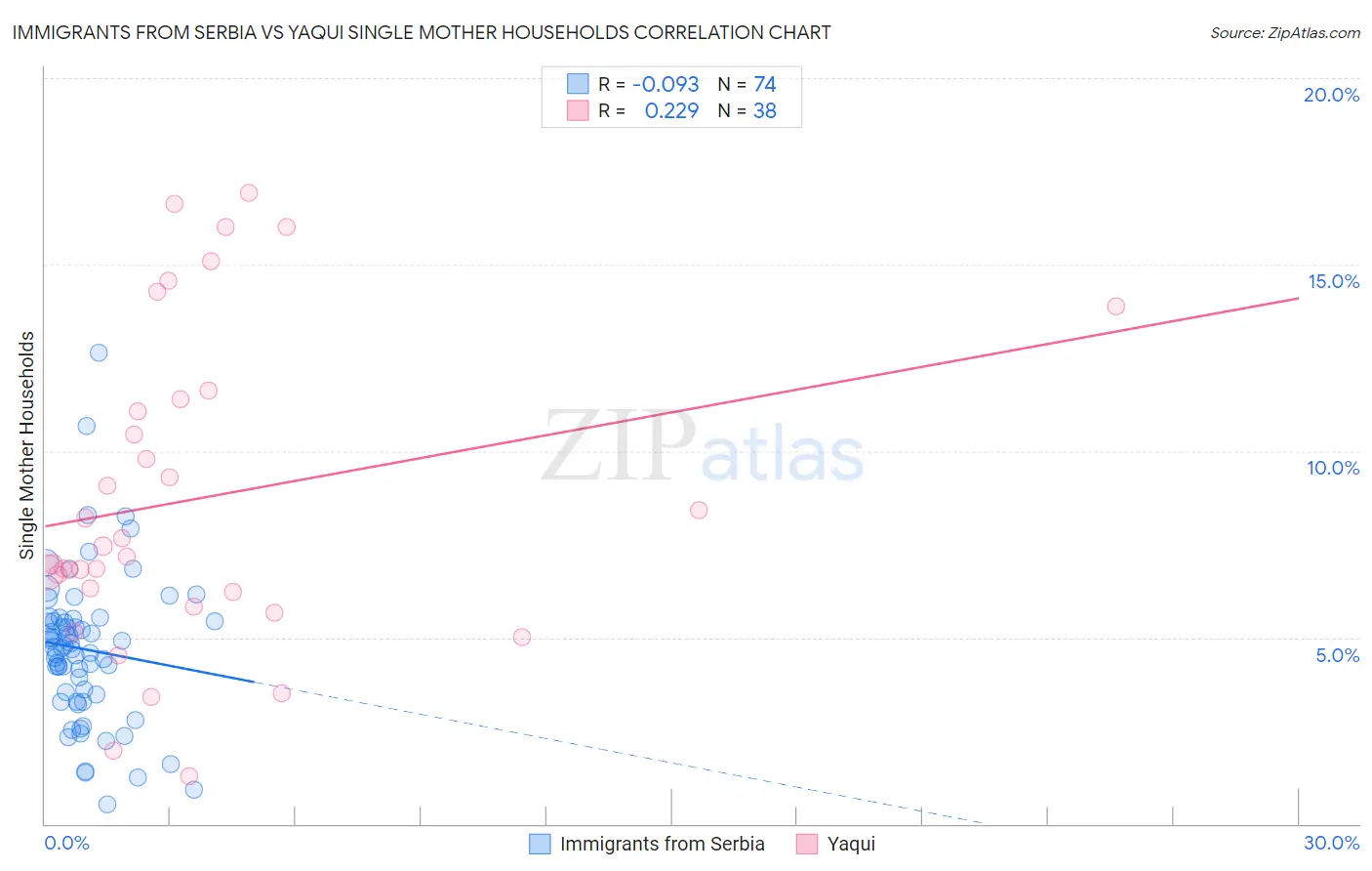 Immigrants from Serbia vs Yaqui Single Mother Households