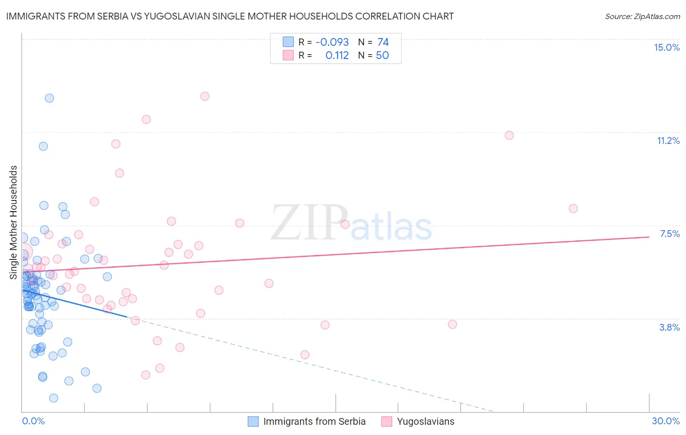 Immigrants from Serbia vs Yugoslavian Single Mother Households