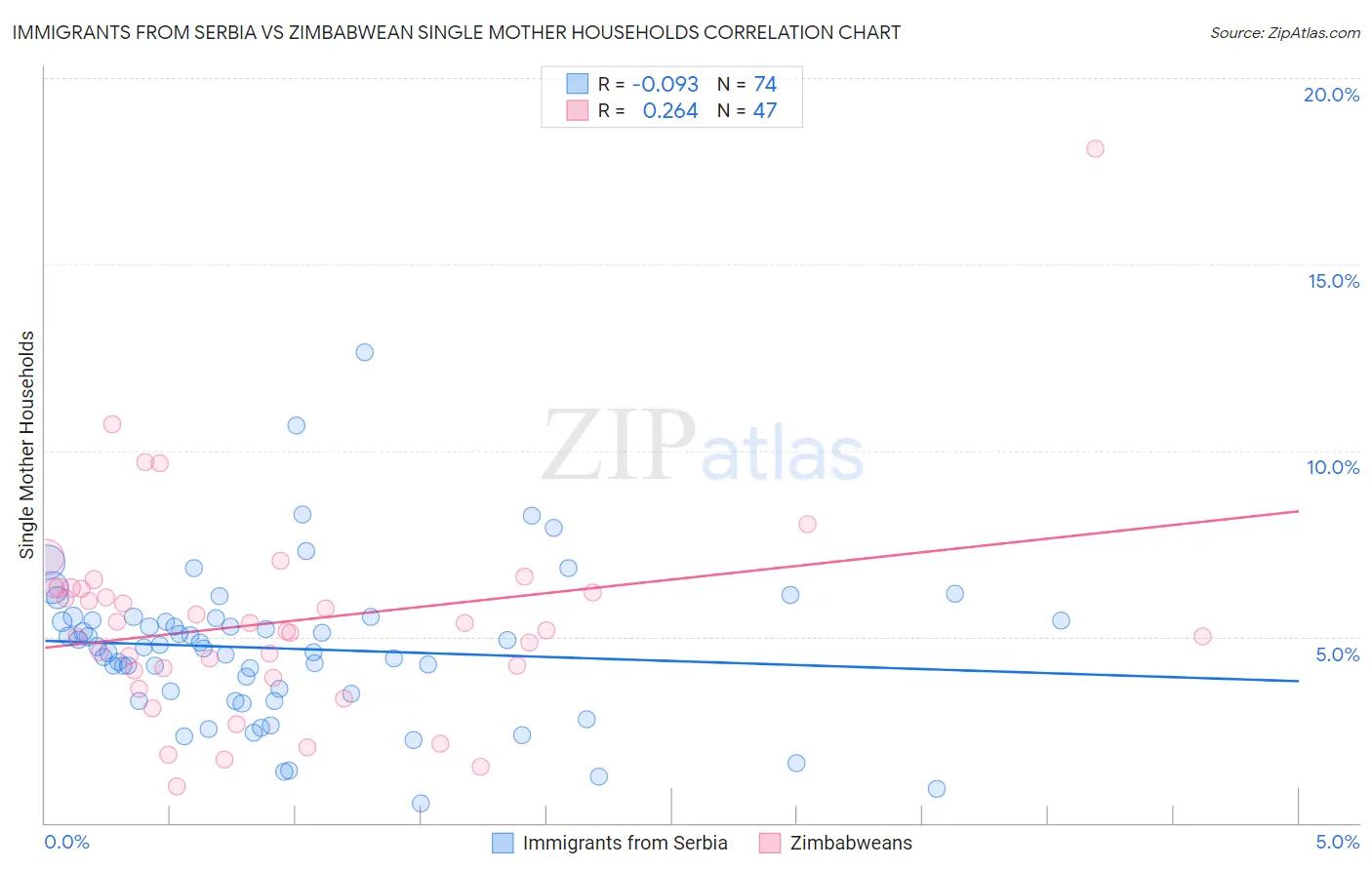 Immigrants from Serbia vs Zimbabwean Single Mother Households