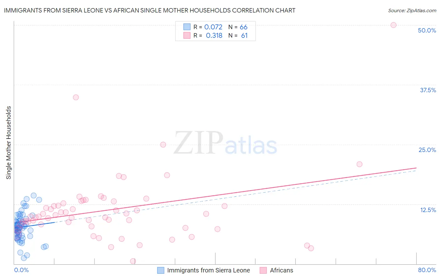 Immigrants from Sierra Leone vs African Single Mother Households