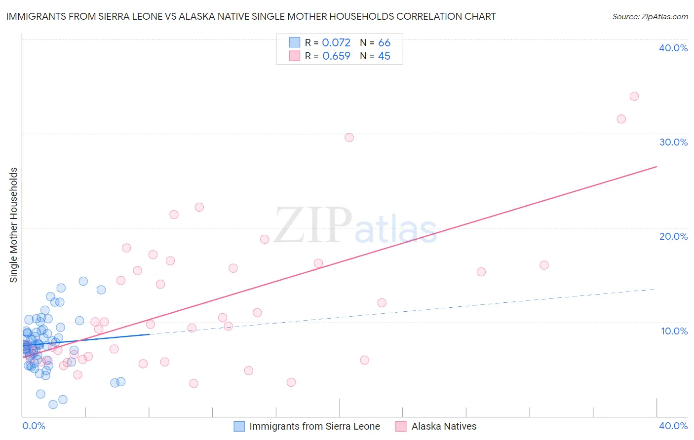 Immigrants from Sierra Leone vs Alaska Native Single Mother Households