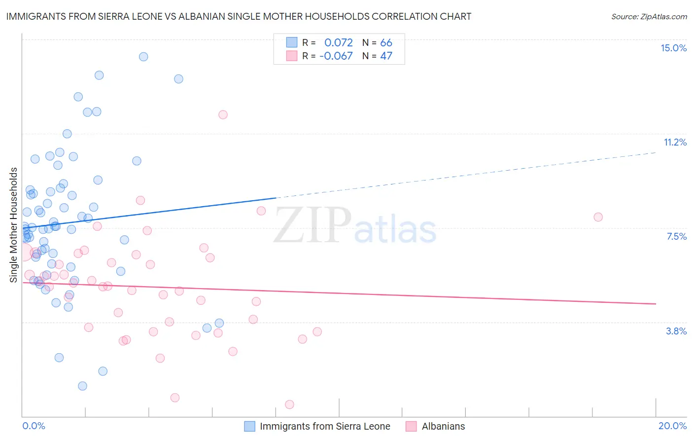 Immigrants from Sierra Leone vs Albanian Single Mother Households