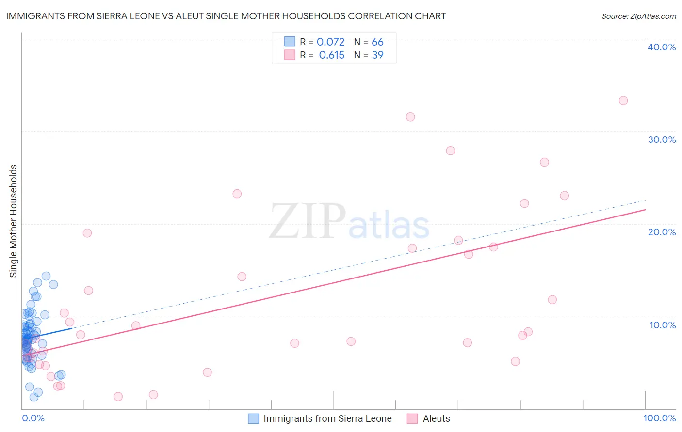 Immigrants from Sierra Leone vs Aleut Single Mother Households