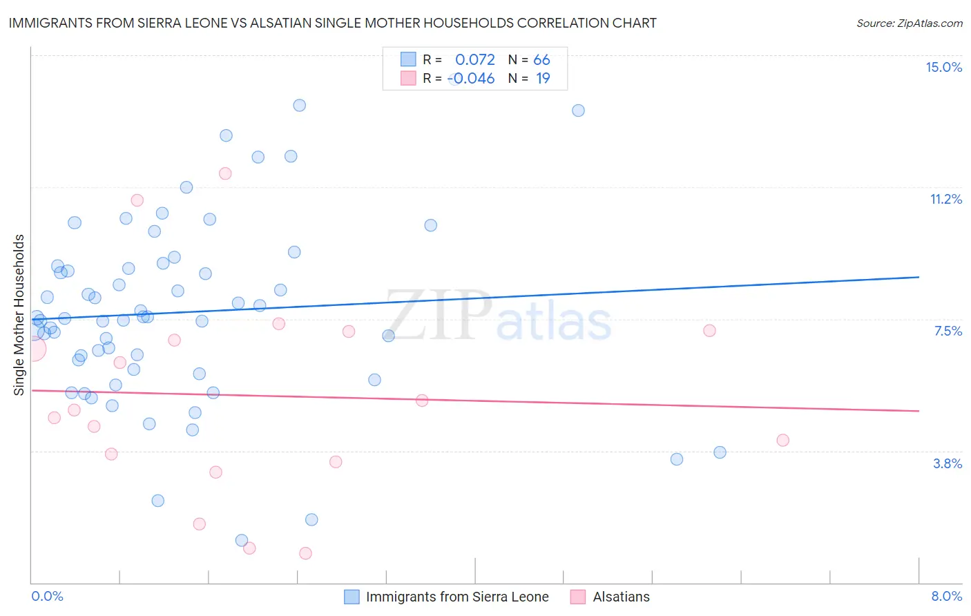 Immigrants from Sierra Leone vs Alsatian Single Mother Households