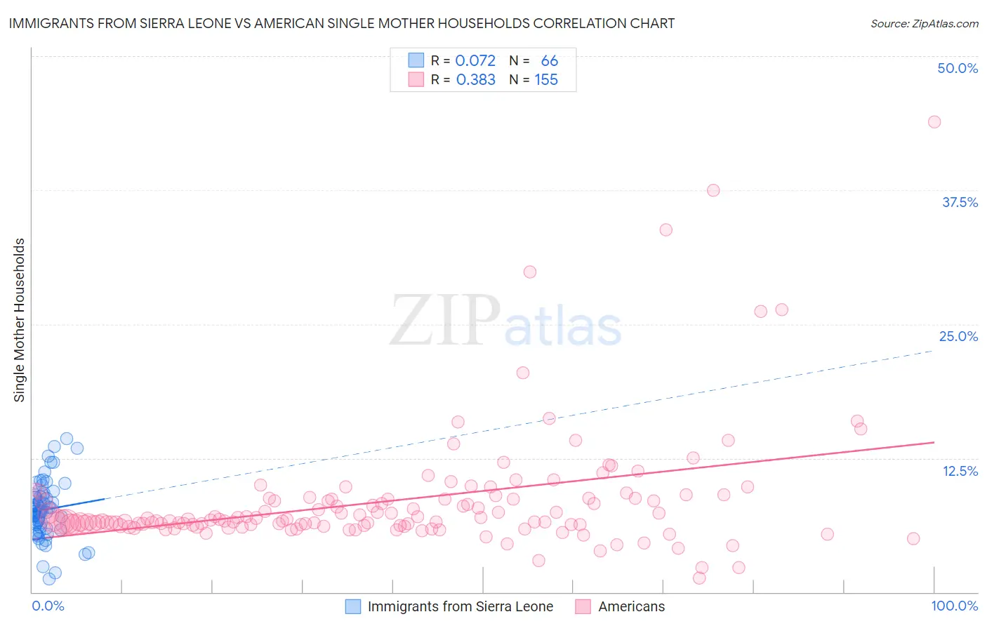 Immigrants from Sierra Leone vs American Single Mother Households