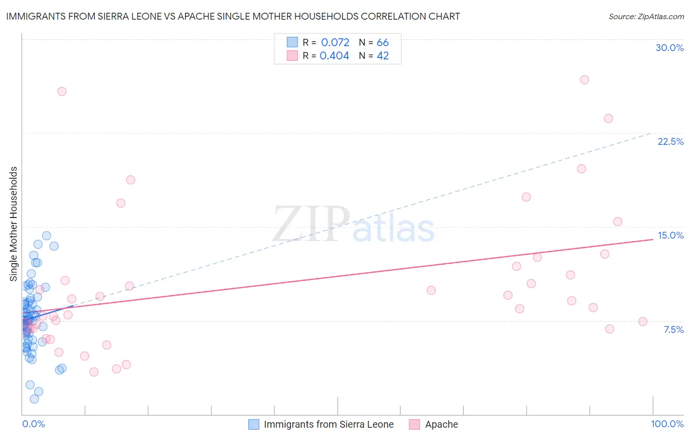 Immigrants from Sierra Leone vs Apache Single Mother Households