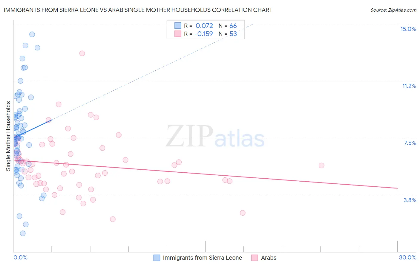 Immigrants from Sierra Leone vs Arab Single Mother Households