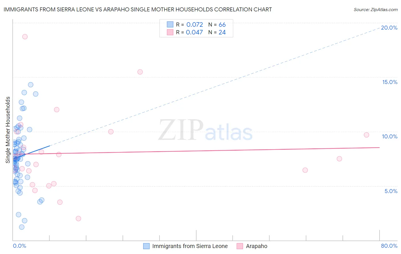 Immigrants from Sierra Leone vs Arapaho Single Mother Households