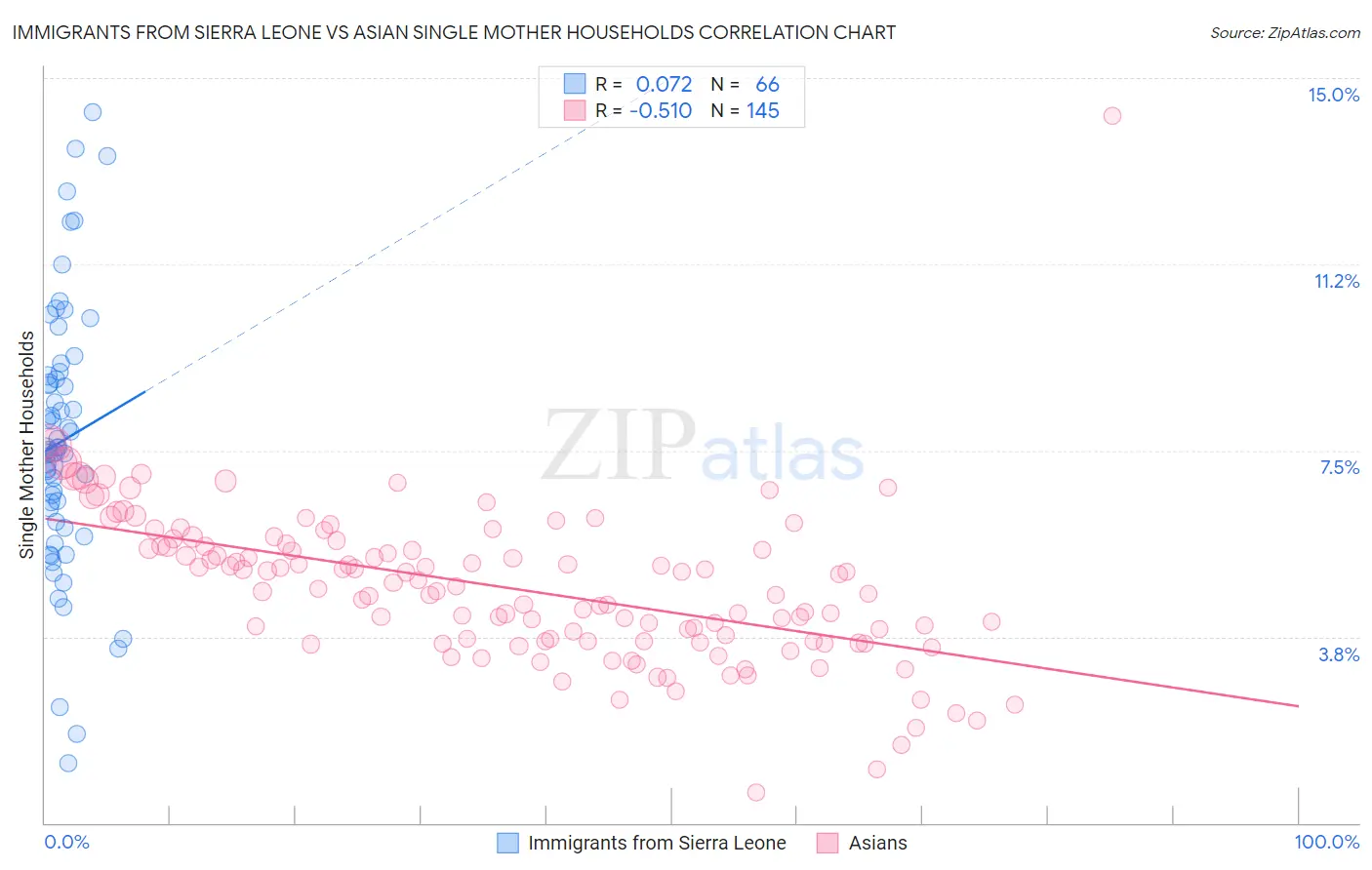 Immigrants from Sierra Leone vs Asian Single Mother Households
