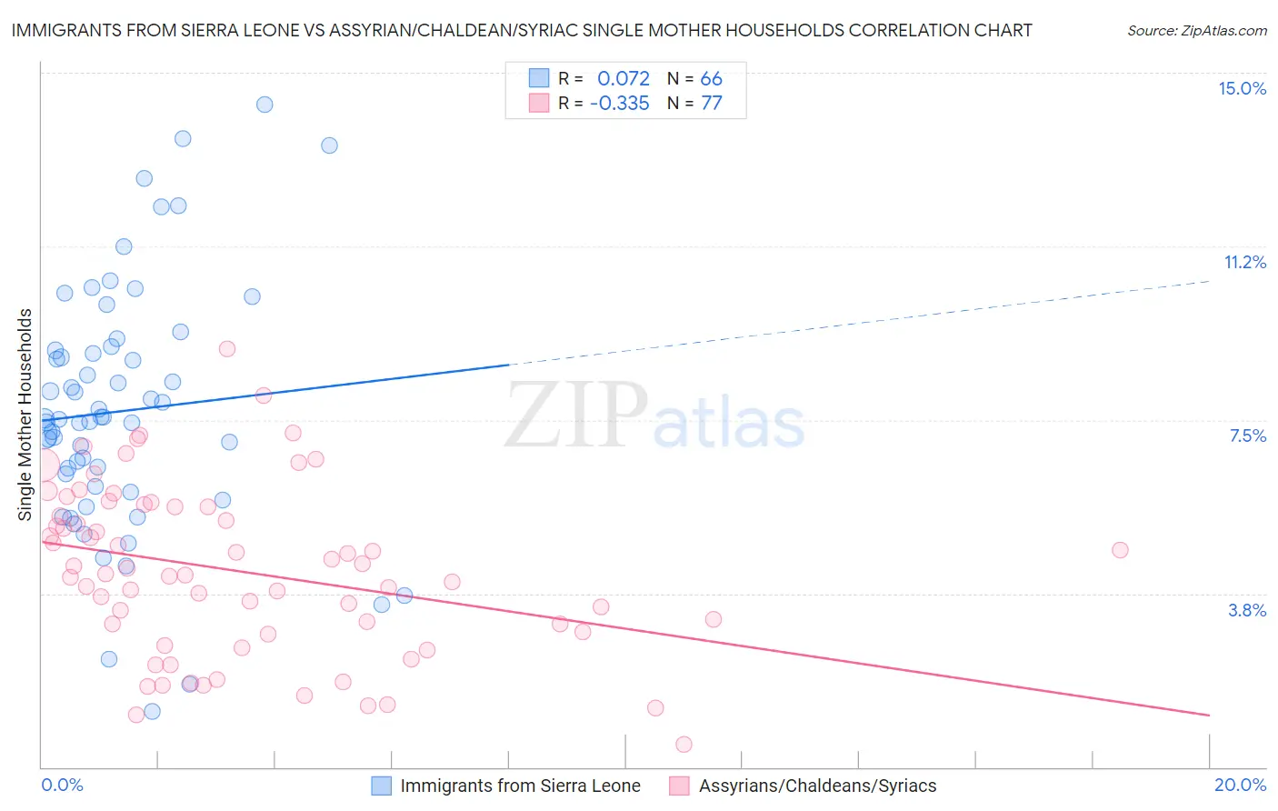 Immigrants from Sierra Leone vs Assyrian/Chaldean/Syriac Single Mother Households