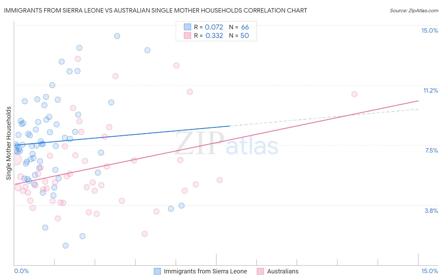 Immigrants from Sierra Leone vs Australian Single Mother Households