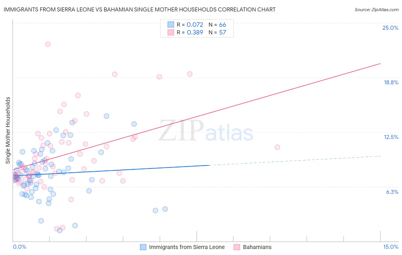 Immigrants from Sierra Leone vs Bahamian Single Mother Households